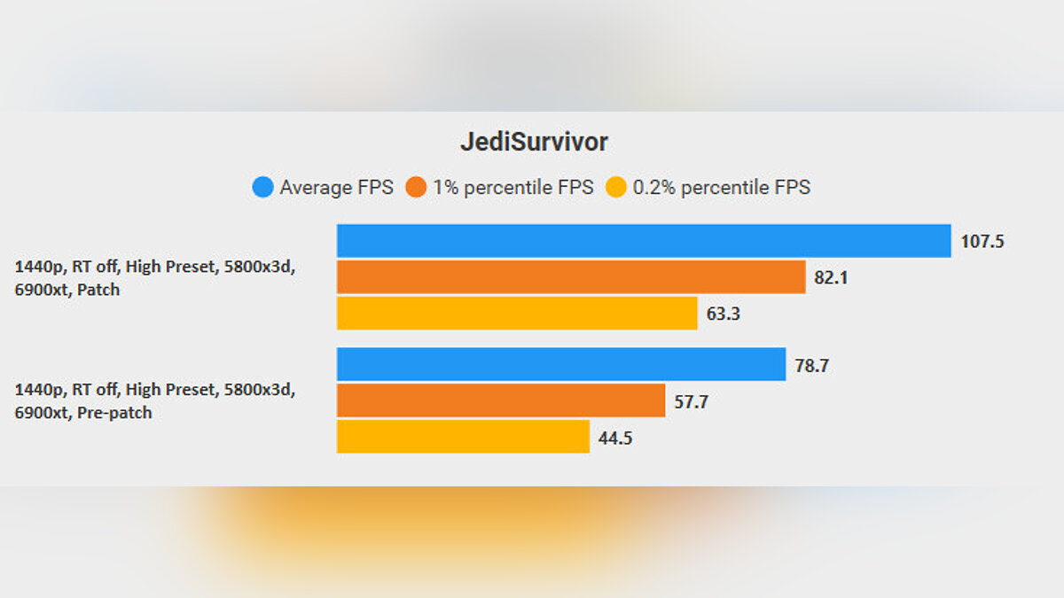 Разница до 30 FPS: в сети показали, насколько лучше стала работать  PC-версия Star Wars Jedi: Survivor после выхода патча