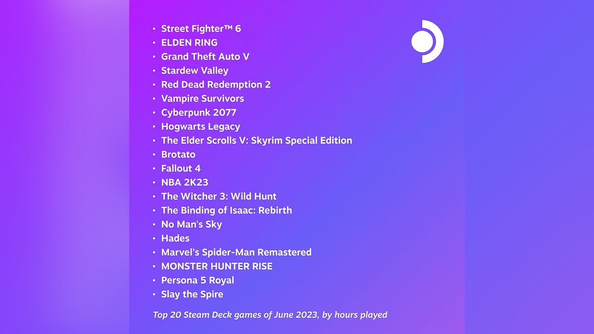Названа самая популярная игра на Steam Deck в июне