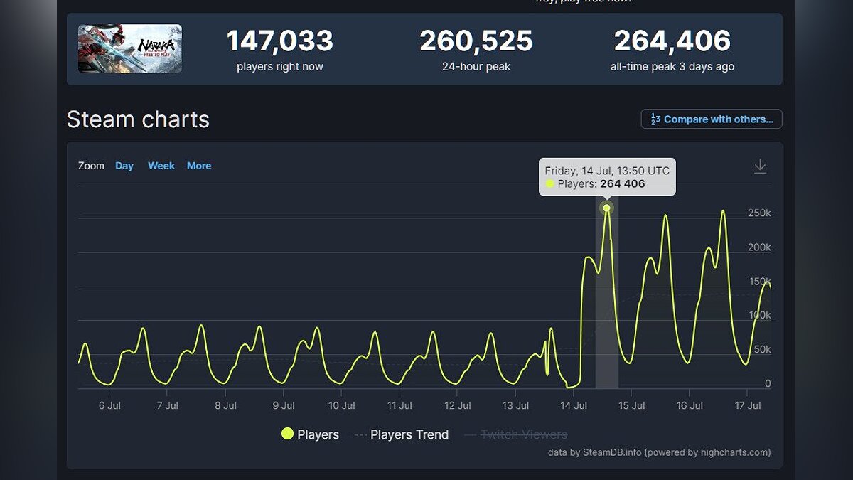 Экшен про боевые искусства Naraka: Bladepoint побил рекорд по онлайну в  Steam. Ранее он стал бесплатным