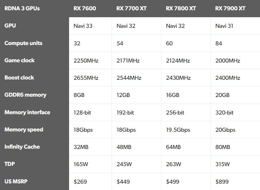 
          AMD анонсировала видеокарты RX 7700 XT и RX 7800 XT
        