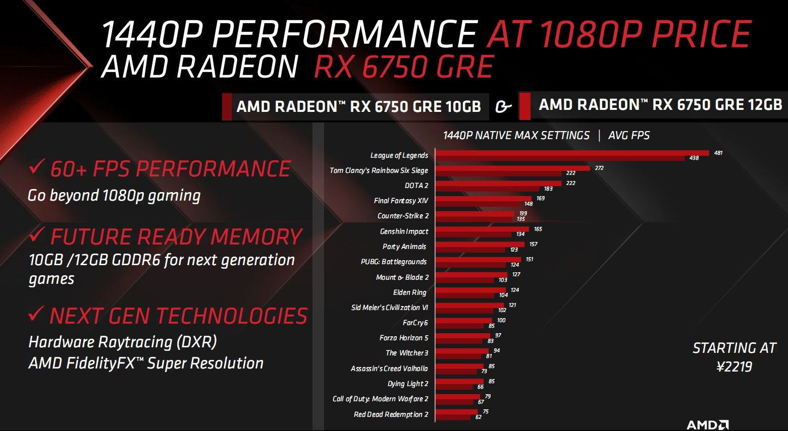 AMD представила бюджетную геймерскую видеокарту Radeon RX 6750 GRE. Цена и характеристики