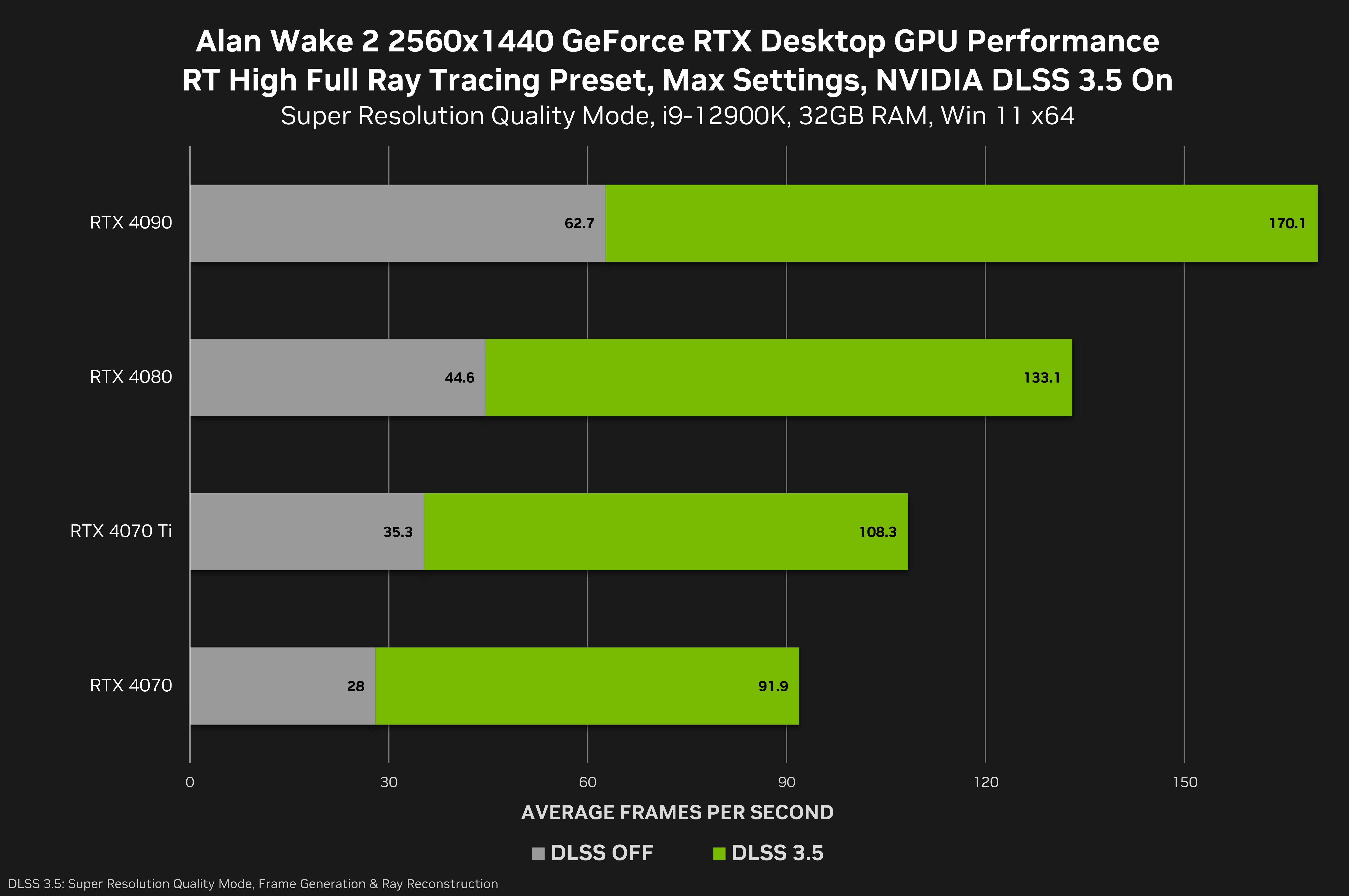 
          NVIDIA выпустила драйвер 545.92, который улучшает оптимизацию сразу в двух новых играх
        