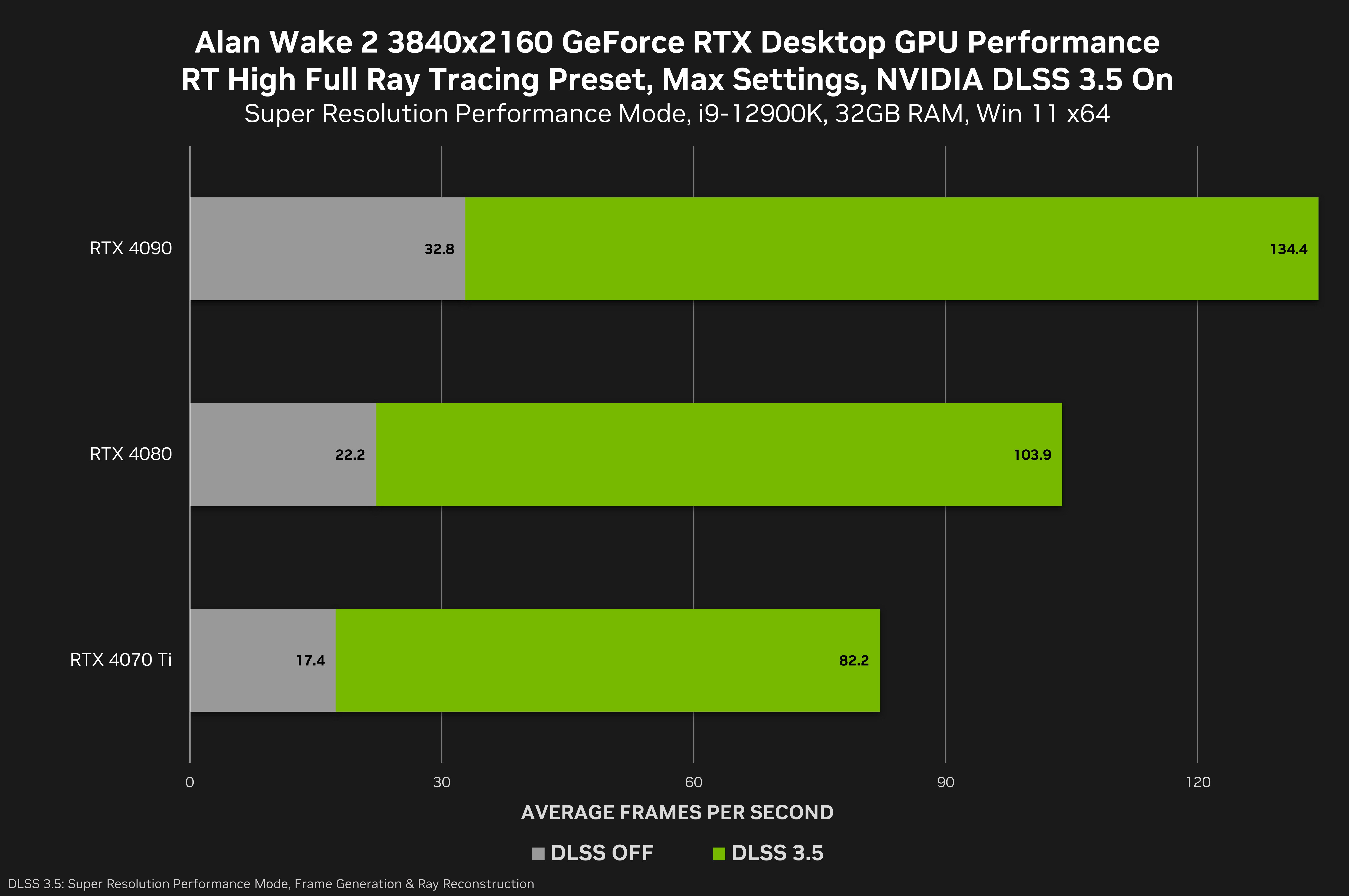 
          NVIDIA выпустила драйвер 545.92, который улучшает оптимизацию сразу в двух новых играх
        