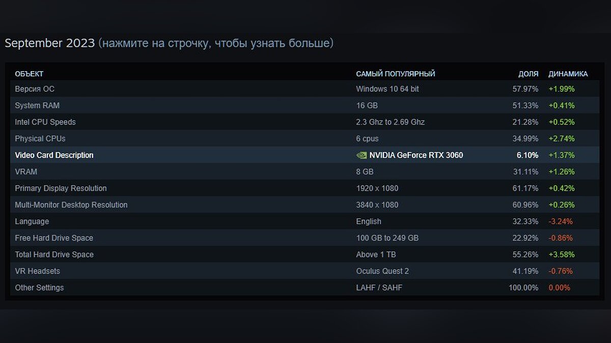 У геймеров Steam появилась новая «народная» видеокарта — «железный» рейтинг  за сентябрь
