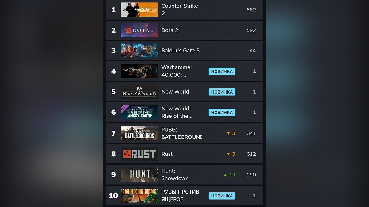 В топ самых продаваемых игр недели в Steam внезапно попал экшен про Русь. У  него уже больше 5 тыс отзывов