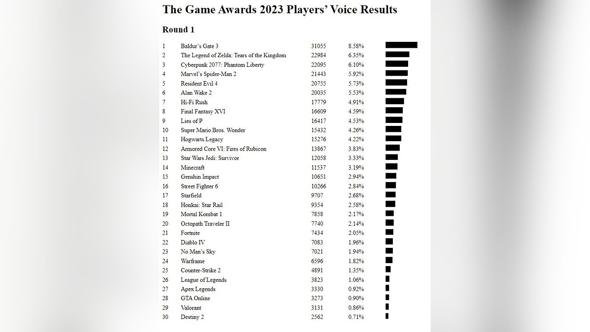 В сети уже узнали предварительные результаты голосования за лучшую игру  2023 года на The Game Awards