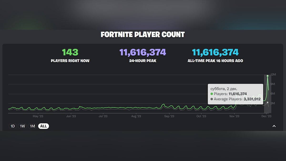 В Fortnite состоялся виртуальный концерт Эминема. В игре зафиксировали  рекордный онлайн за все время