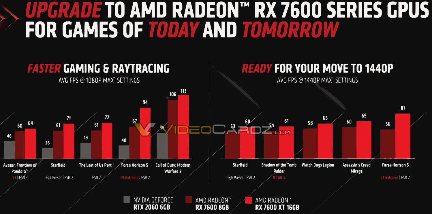 
          16 Гб за $329: AMD представила новую игровую видеокарту Radeon RX 7600 XT
        