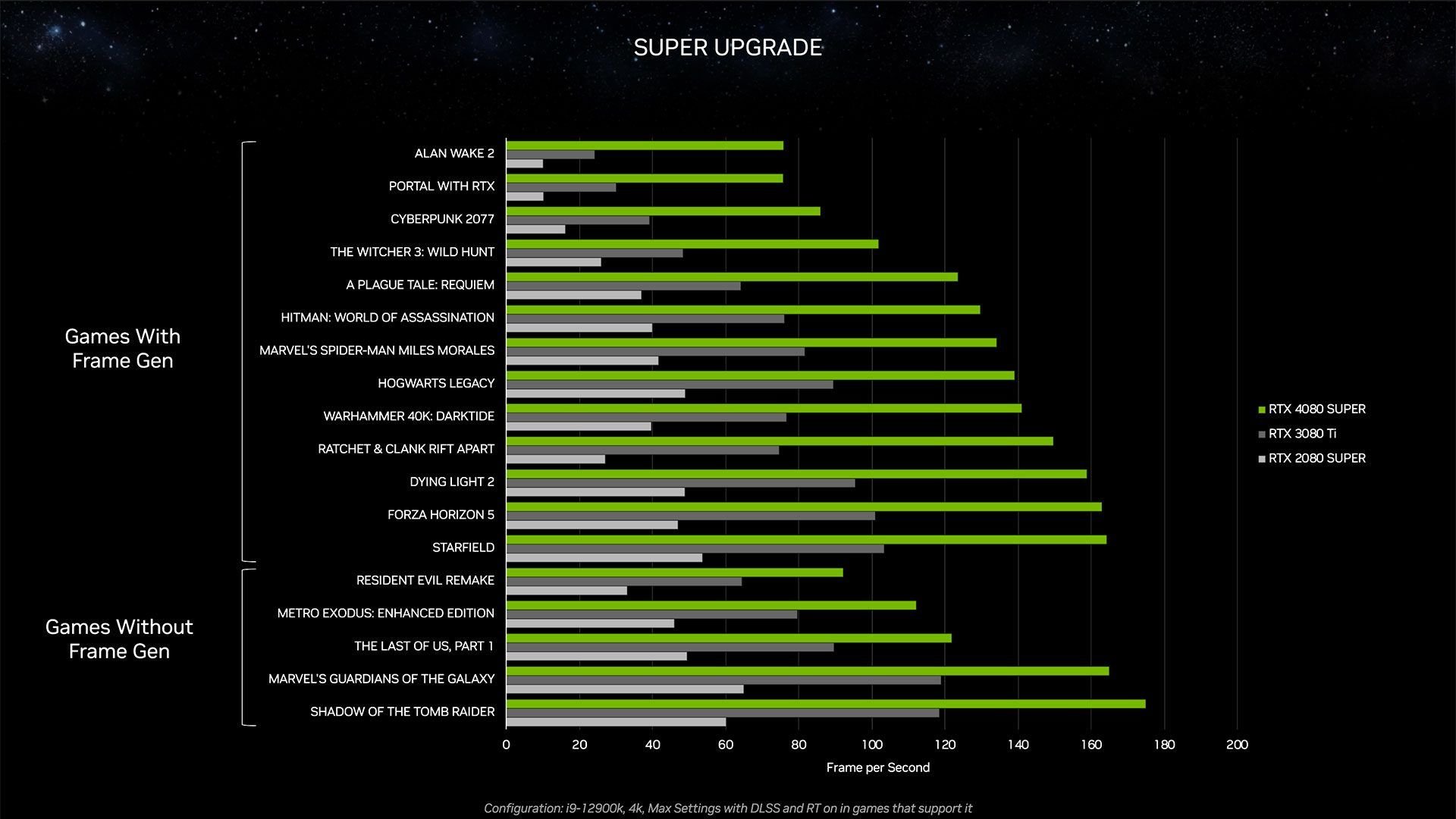 
          NVIDIA показала новые видеокарты RTX 40 SUPER и сравнила их с предыдущими моделями в популярных играх
        