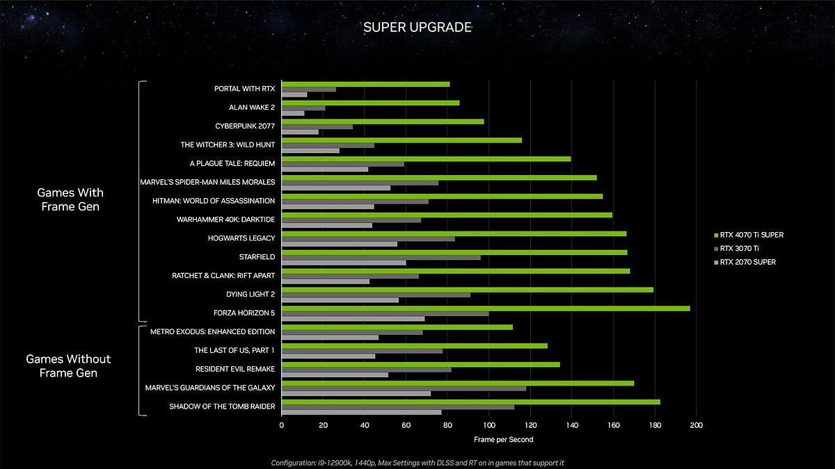 NVIDIA показала новые видеокарты RTX 40 SUPER и сравнила их с предыдущими  моделями в популярных играх