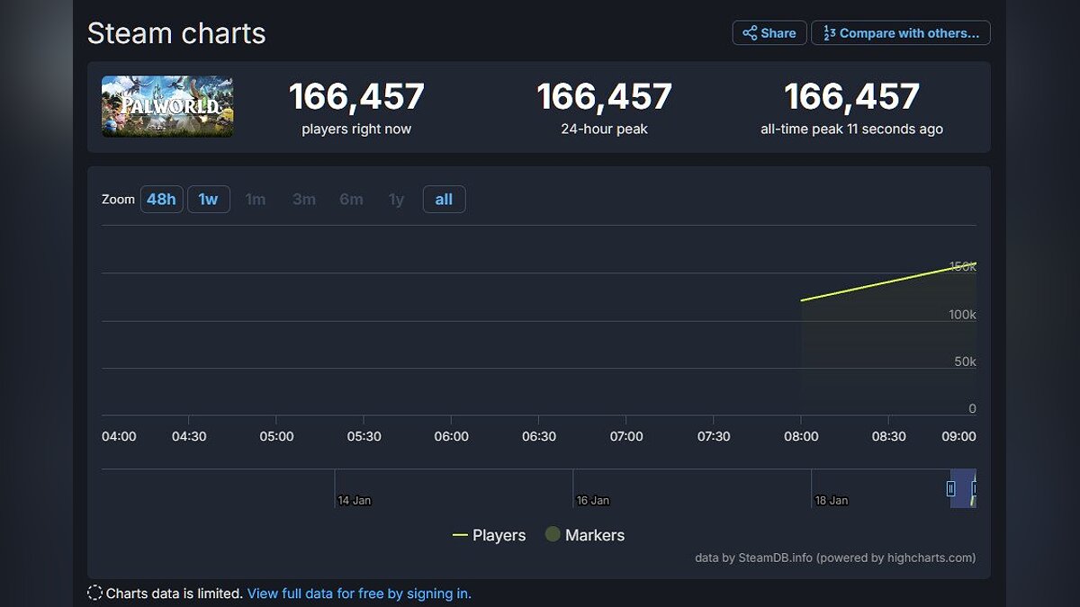 Первый хит 2024 года. В Steam вышла крутая выживалка с открытым миром, в  которую уже играют больше 160 тыс. человек