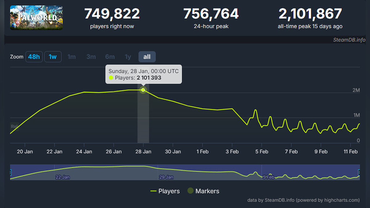 Игроки уходят из Palworld — за 2 недели пиковый онлайн рухнул на 64%