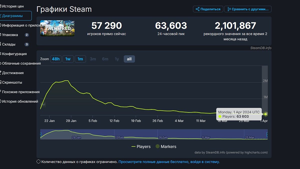 Онлайн Palworld в Steam потерял 97% игроков