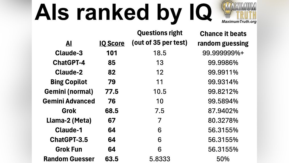 Искусственный интеллект прошел IQ-тест — похоже, нейросети уже умнее  среднестатистического человека