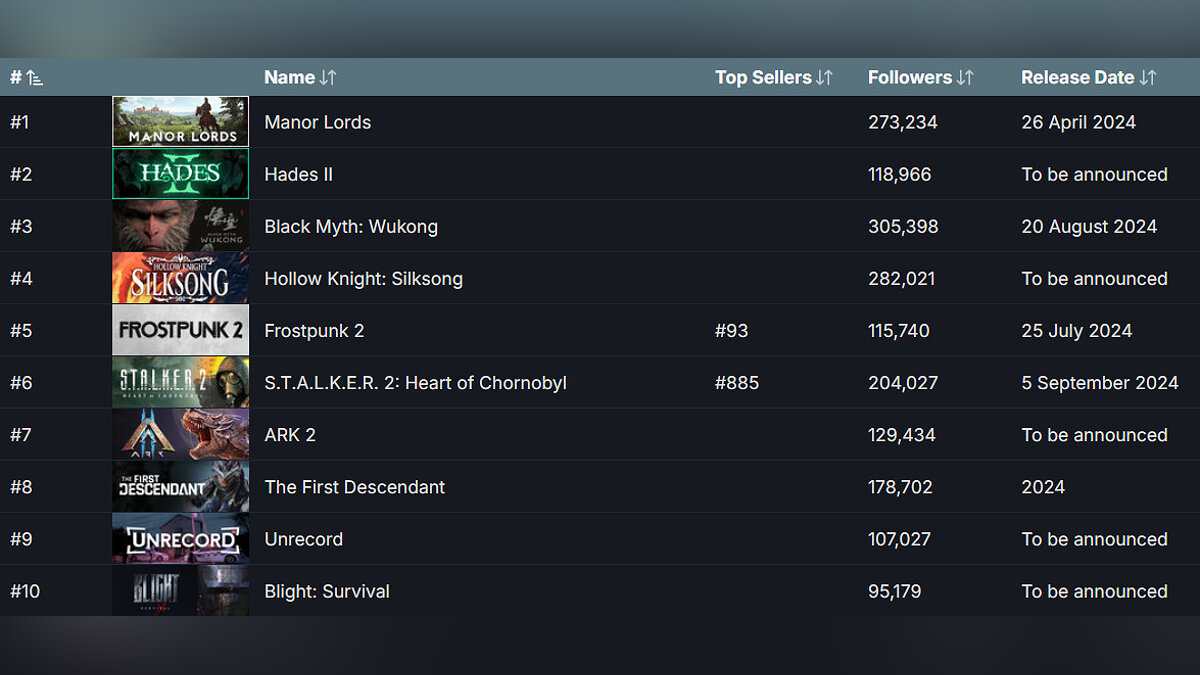 Появилась новая самая ожидаемая игра в Steam. Она обогнала Hollow Knight:  Silksong и S.T.A.L.K.E.R. 2