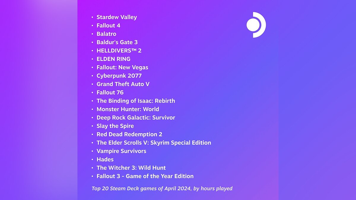 Сразу четыре части Fallout попали в свежий топ самых популярных игр для  Steam Deck