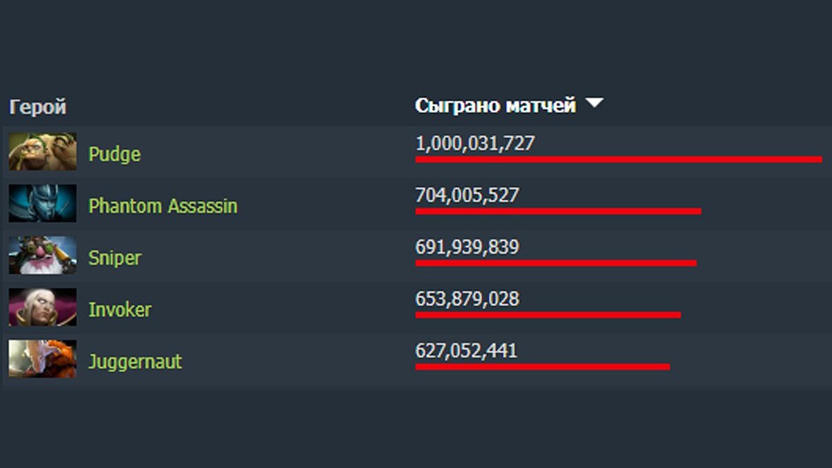 Назвали самого популярного персонажа Dota 2