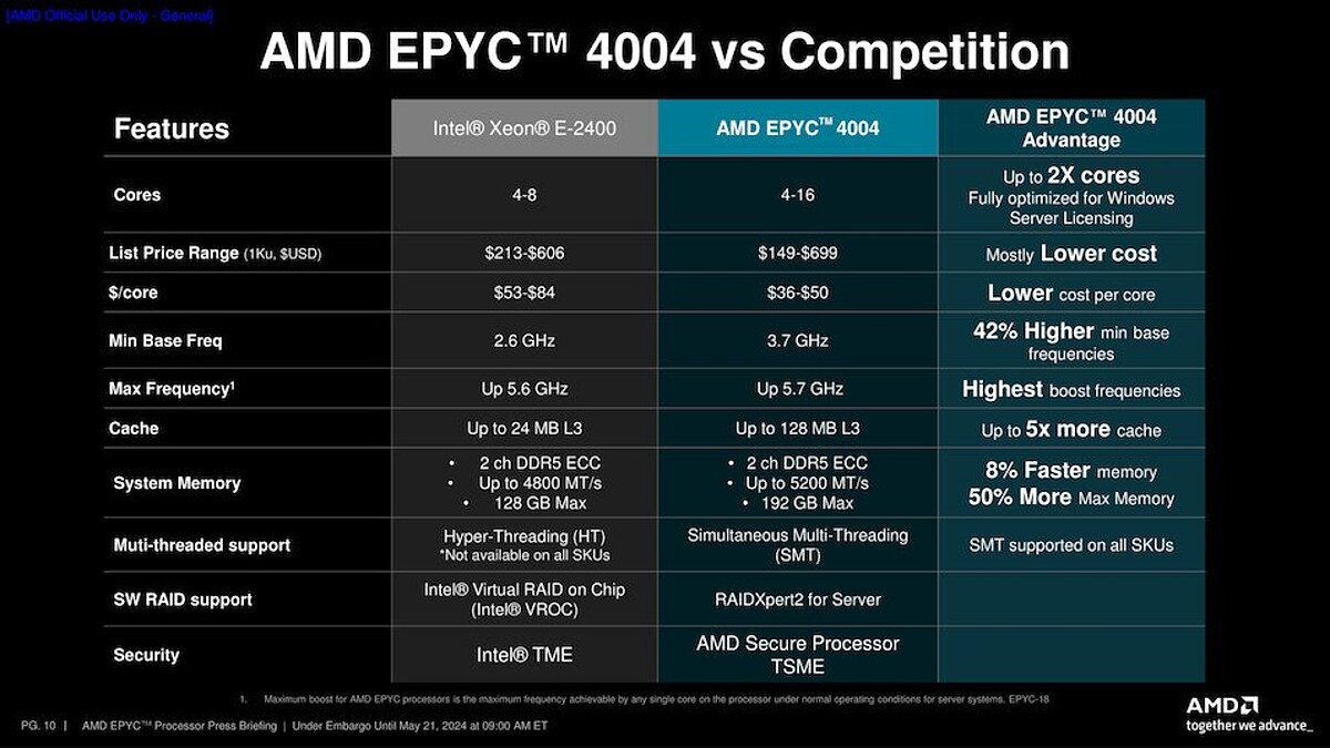 Серверные процессоры AMD положили на лопатки Intel