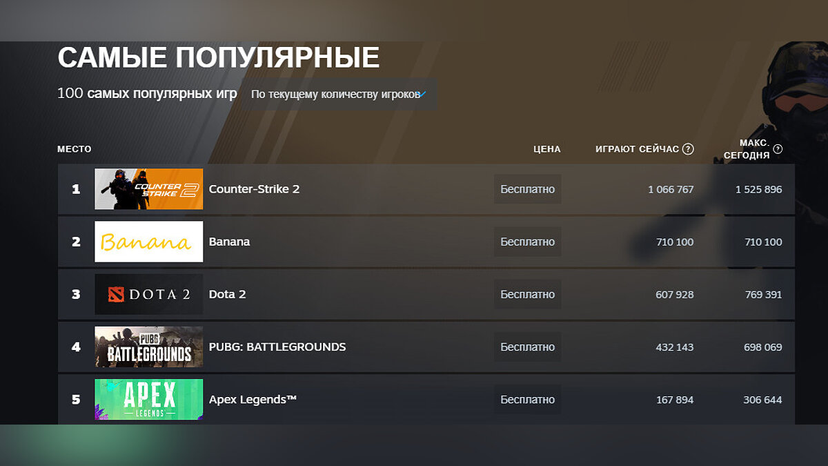 Кликер Banana внезапно стал второй самой популярной игрой в Steam