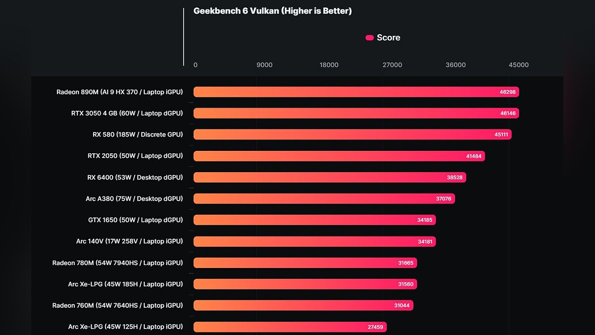 Интегрированная графика AMD Radeon 890M сравнима с GTX 1070