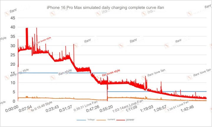 
          iPhone 16 Pro Max протестировали на скорость зарядки аккумулятора
        