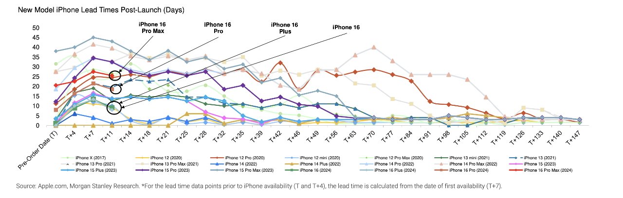 
          iPhone 16 стал самой непопулярной моделью последних лет
        