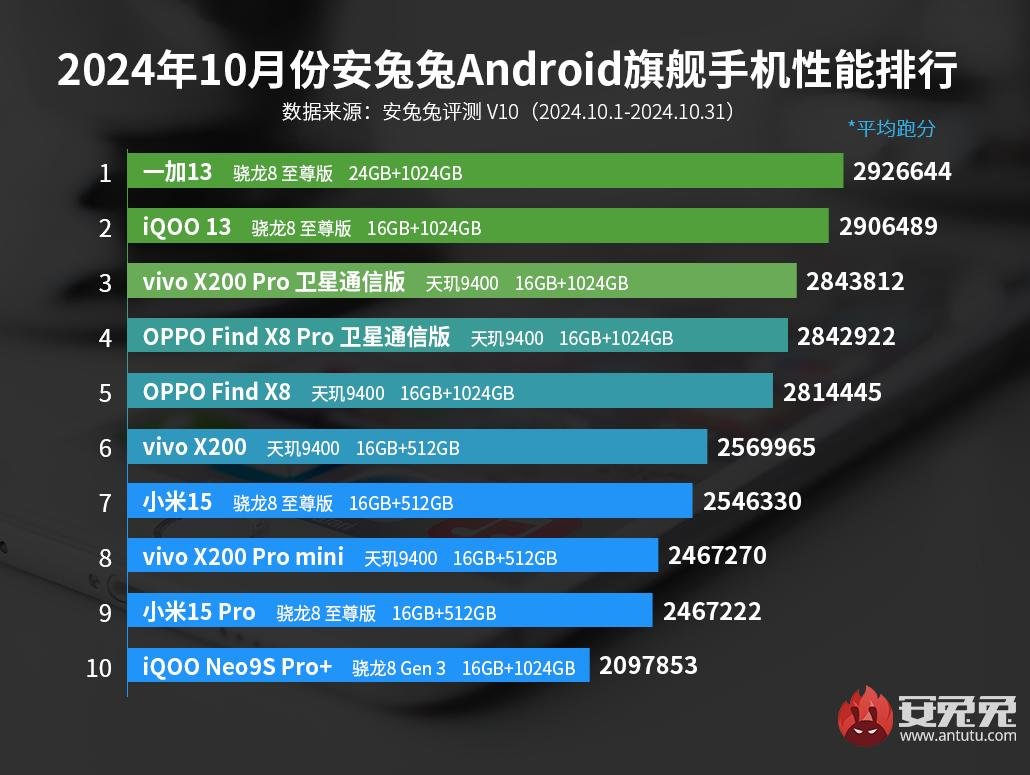 
          Появился новый список самых мощных Android-смартфонов
        