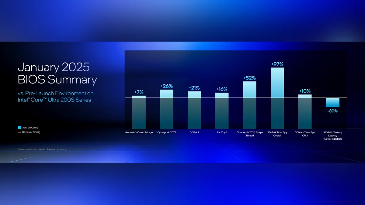 Intel’s Core Ultra 200 is 1.5 times faster after BIOS update Intel’s Core Ultra 200 is 1.5 times faster after BIOS update