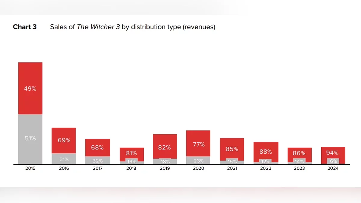 CD Projekt has announced new sales data about De Witcher 3 and Cyberpunk 2077 CD Projekt has announced new sales data about De Witcher 3 and Cyberpunk 2077