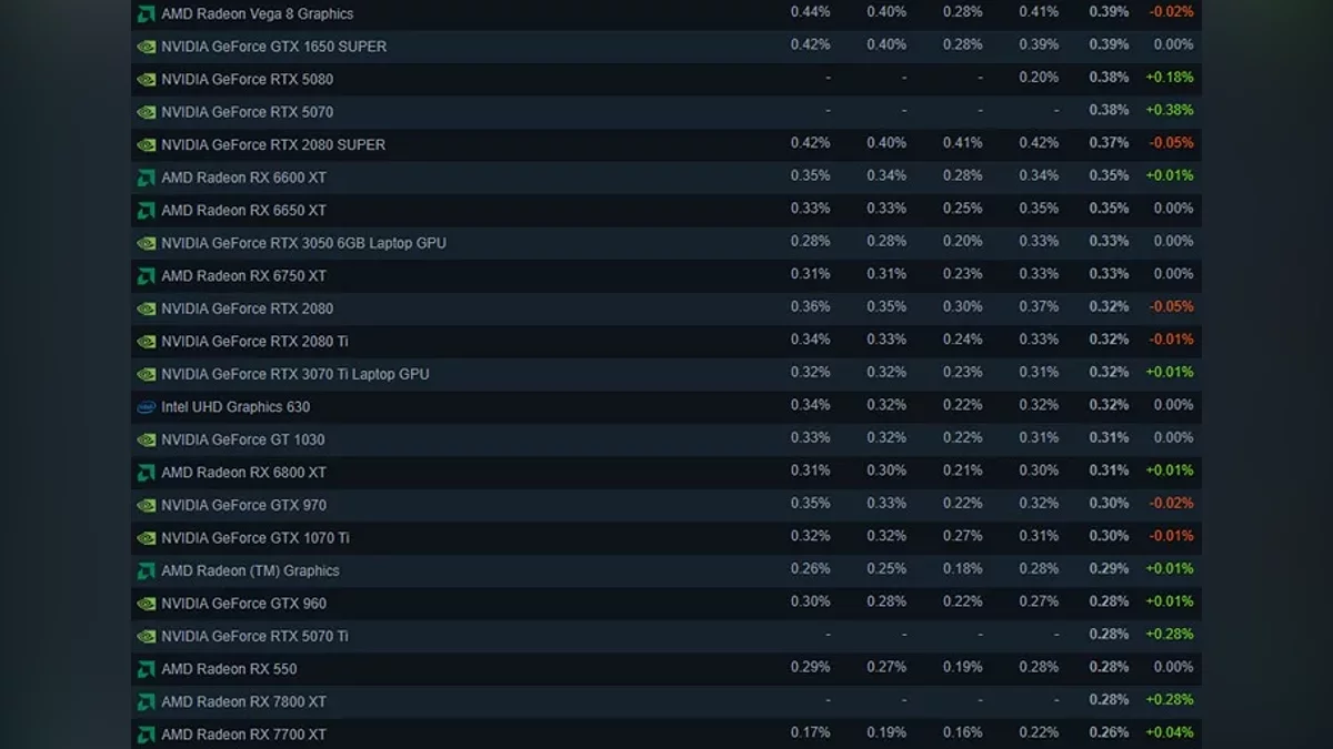 Nvidia RTX 50 increases the share in Steam, AMD RX 9000 remains invisible