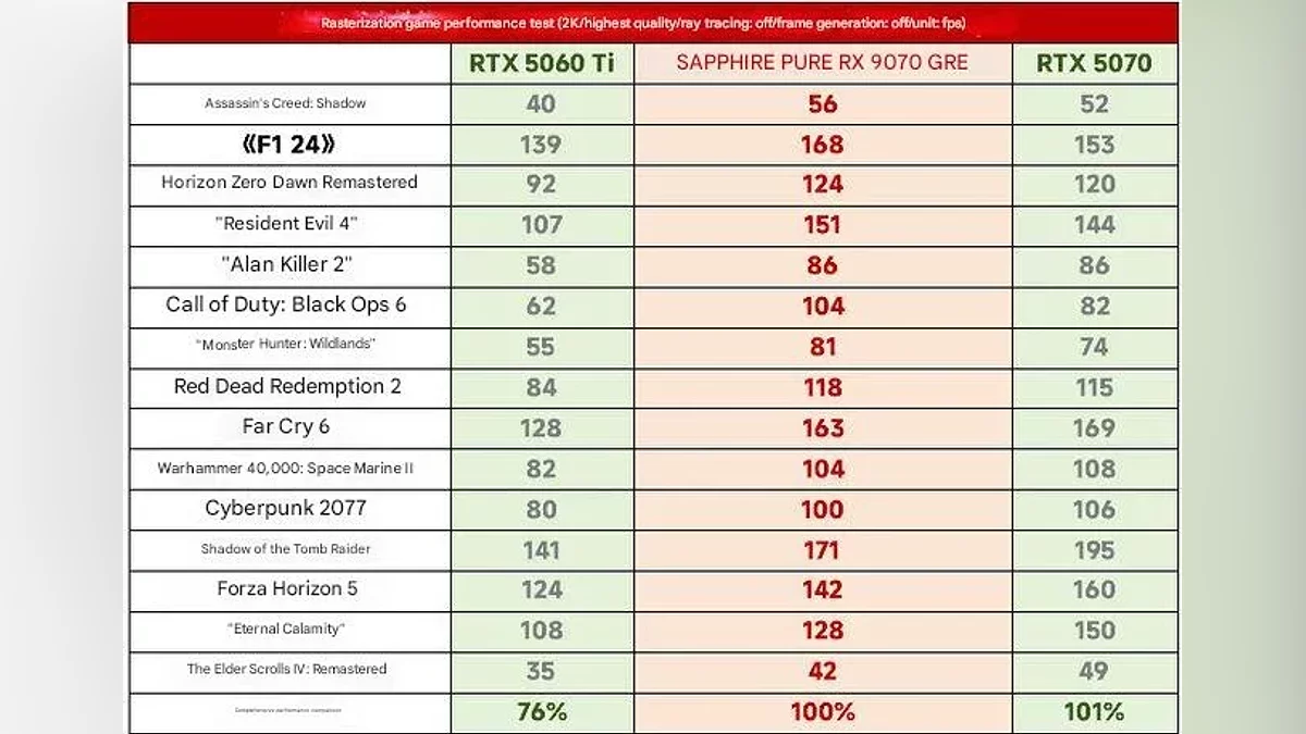 Radeon RX 9070 GRE was not impressed by observers, despite parity with RTX 5070