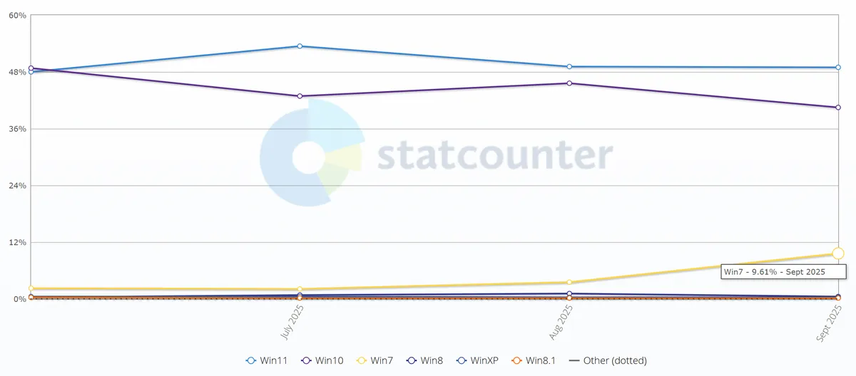 Доля Windows 7 выросла в 10 раз перед окончанием поддержки Windows 10