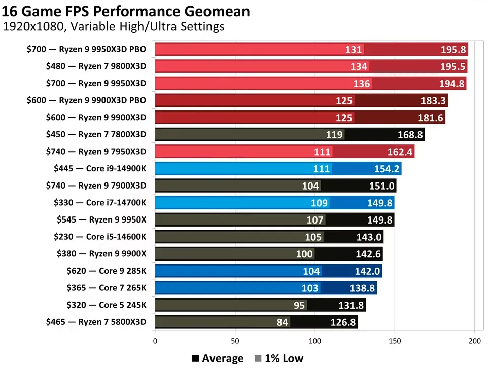 
          Озвучены лучшие процессоры для сборки игрового PC в октябре 2025 года
        