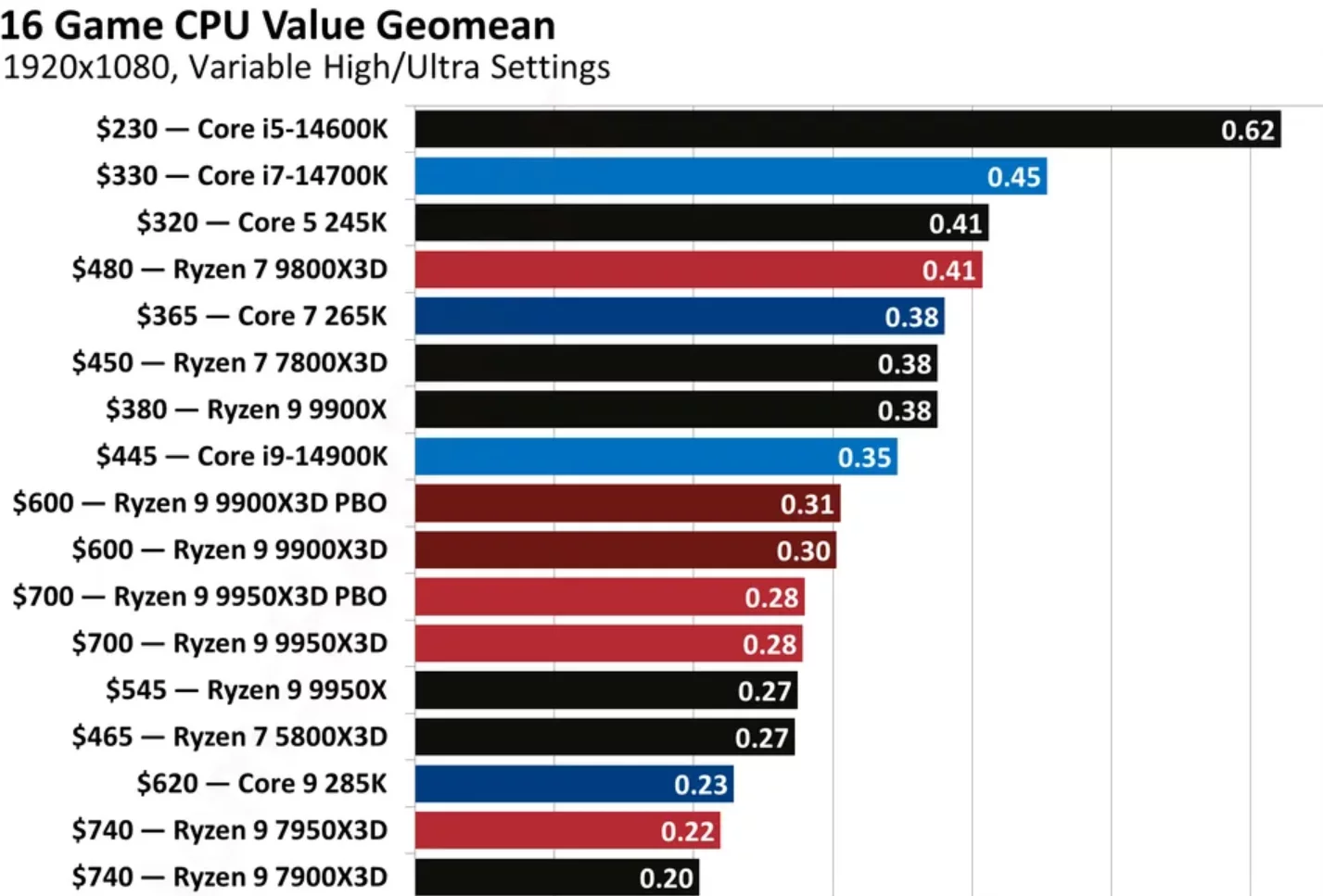 
          Озвучены лучшие процессоры для сборки игрового PC в октябре 2025 года
        