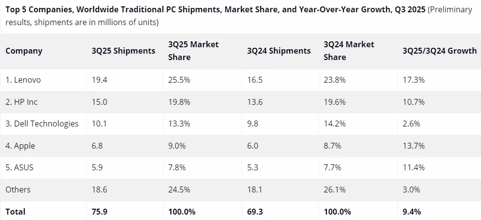 Рынок PC демонстрирует рост в третьем квартале 2025 года