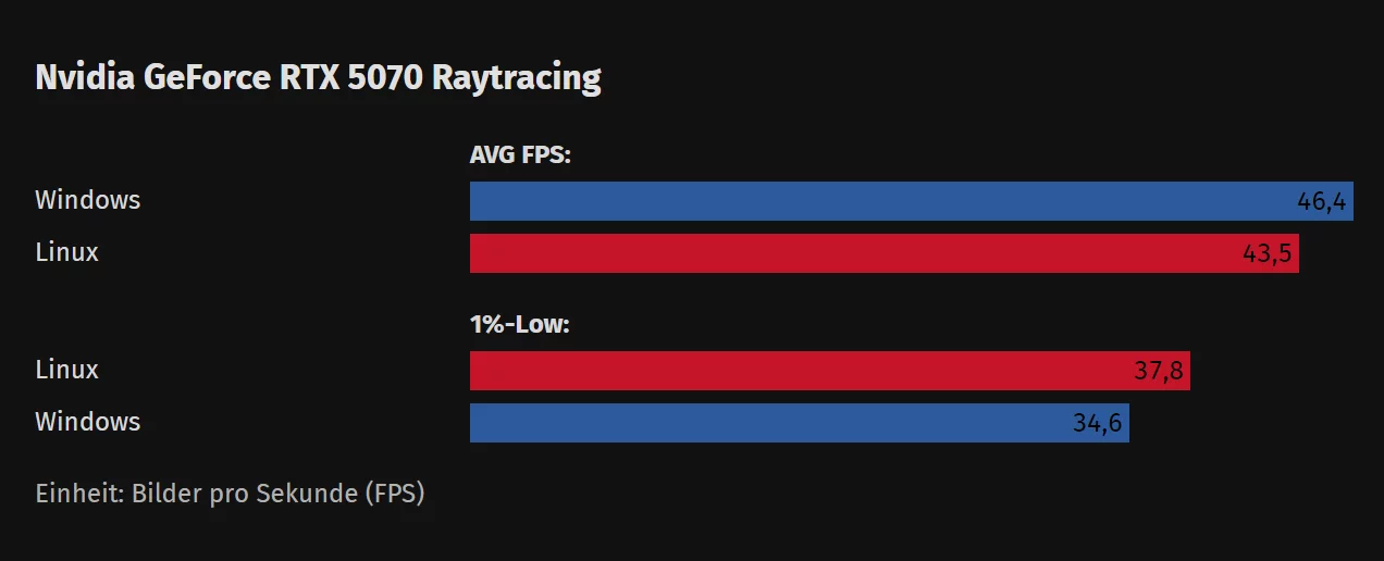 
          Неожиданный результат: The Outer Worlds 2 на Linux обогнала Windows по производительности
        