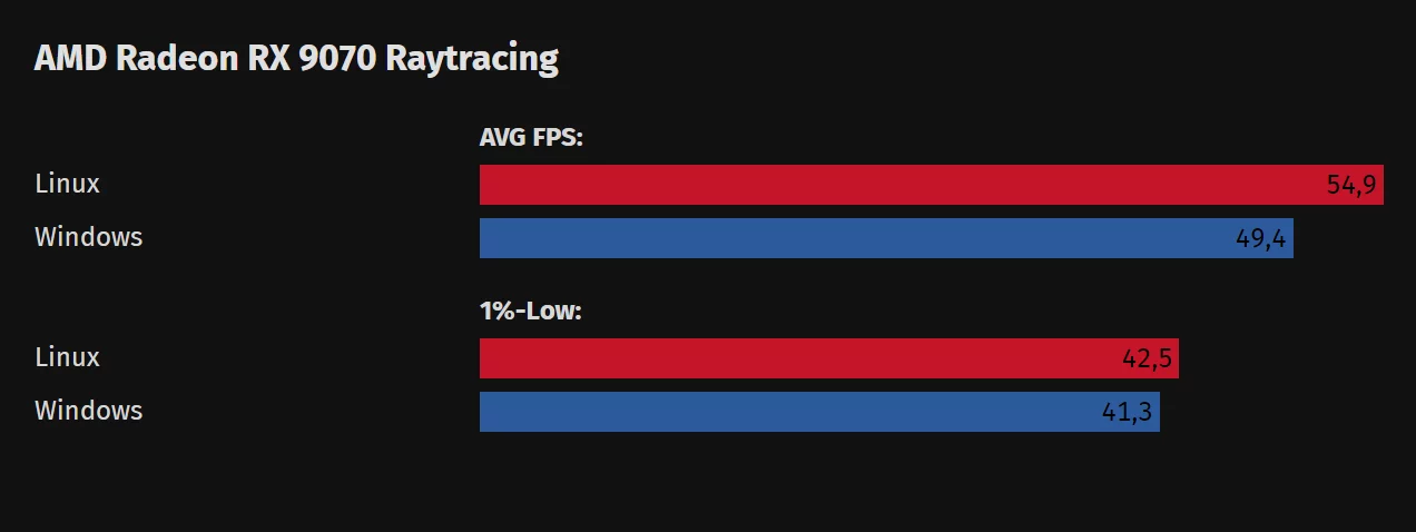 
          Неожиданный результат: The Outer Worlds 2 на Linux обогнала Windows по производительности
        