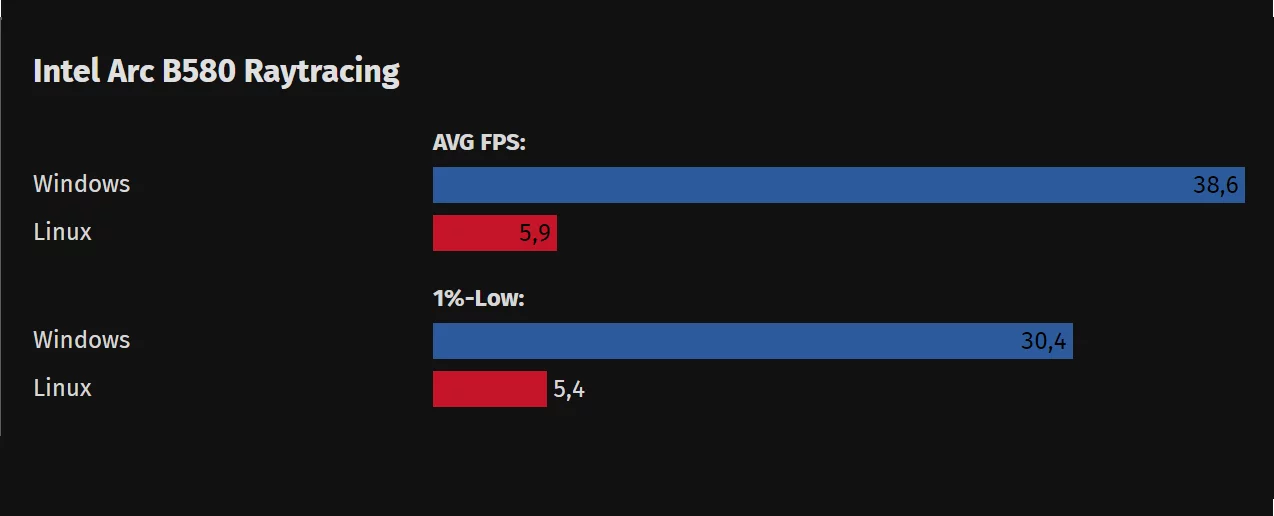 
          Неожиданный результат: The Outer Worlds 2 на Linux обогнала Windows по производительности
        