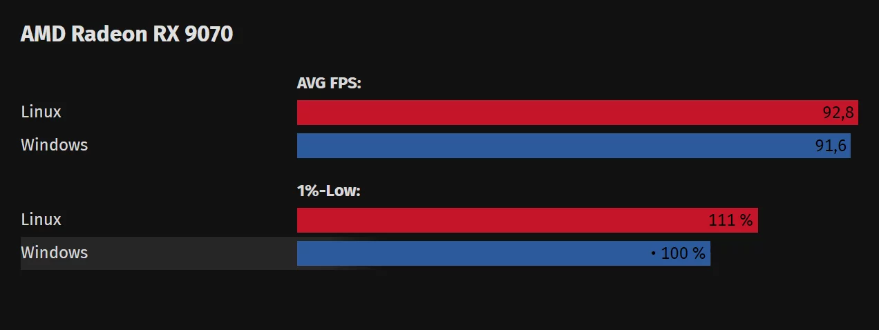 
          Неожиданный результат: The Outer Worlds 2 на Linux обогнала Windows по производительности
        
