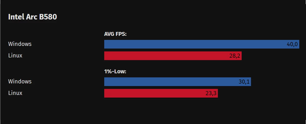 
          Неожиданный результат: The Outer Worlds 2 на Linux обогнала Windows по производительности
        