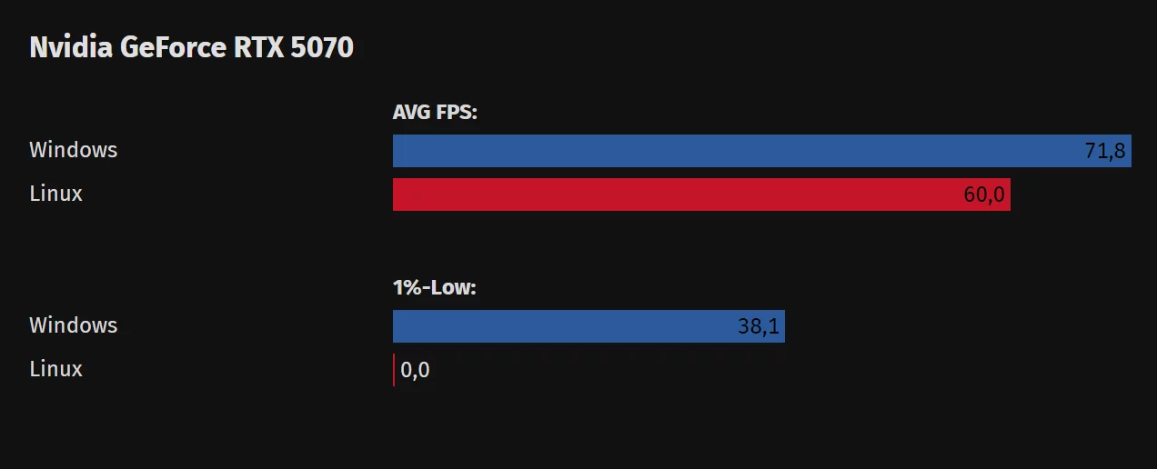 
          Неожиданный результат: The Outer Worlds 2 на Linux обогнала Windows по производительности
        