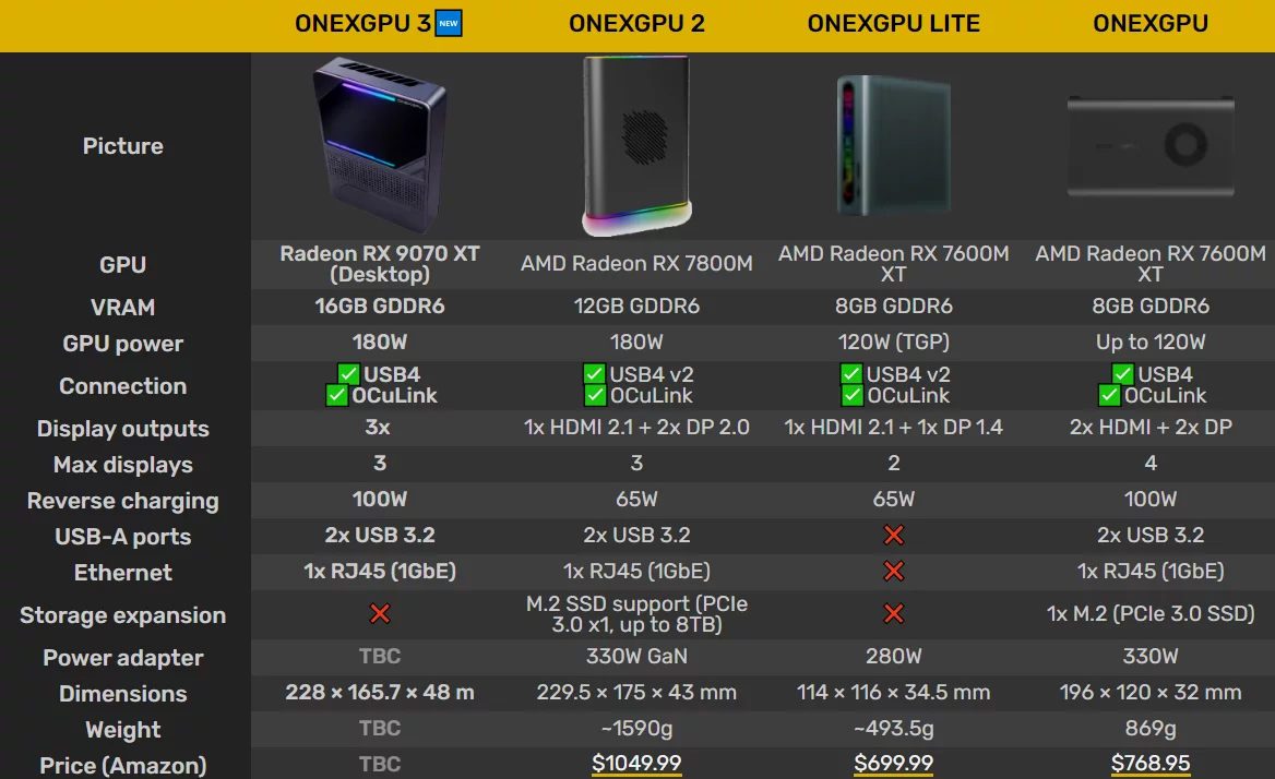 ONEXGPU 3 представили на CES 2026: настольный Radeon RX 9070 XT в формате внешней видеокарты