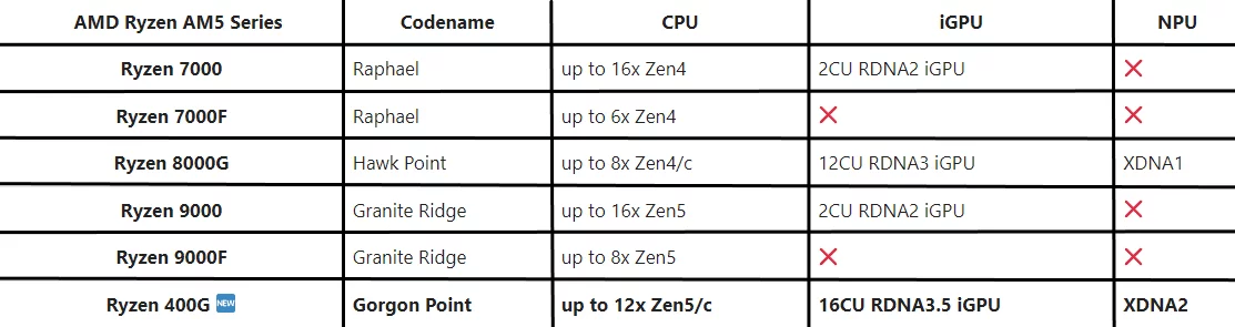 
          Настольные APU AMD Ryzen AI PRO 400 показали на слайде во время выступления у партнера
        