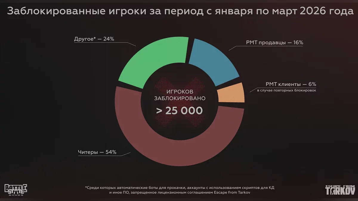 Инфографика по блокировкам в Escape from Tarkov с января по март 2026 года
