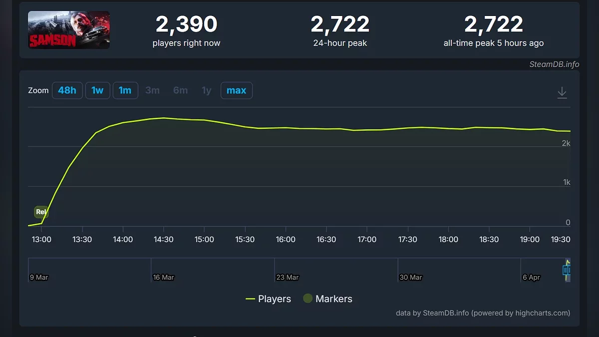 Показатели онлайна в Samson в Steam в первый день после релиза